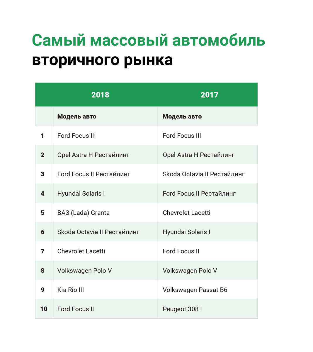 *Рейтинг составлен по результатам 129 522 записей на продажу автомобиля. Мы исключили авто ценой ниже 40 тысяч рублей, поскольку техническое состояние таких машин в подавляющем большинстве случаев ниже приемлемого уровня.