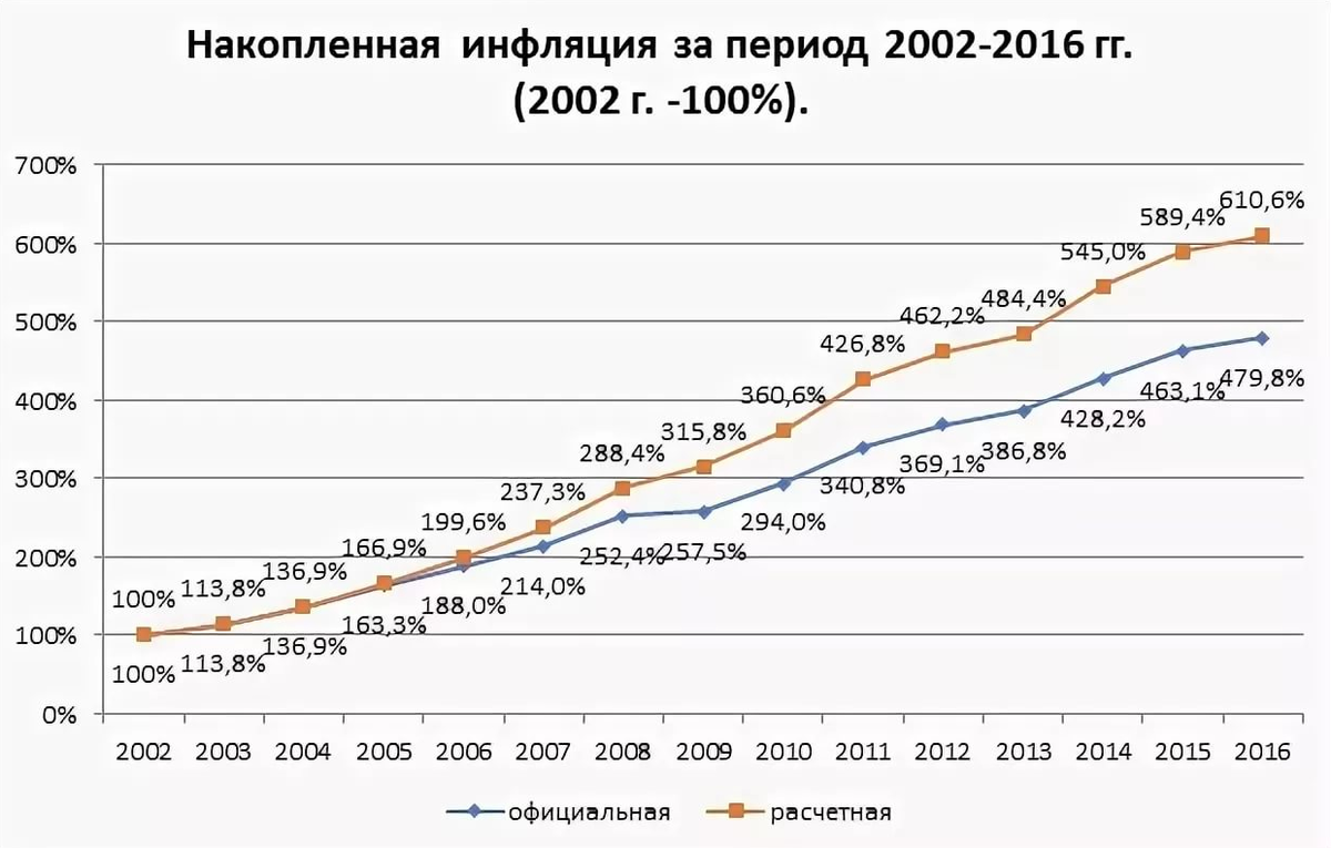 График инфляции в России за 20 лет. Реальная инфляция в России график по годам. Реальная инфляция в РФ по годам. График инфляции в России по годам.