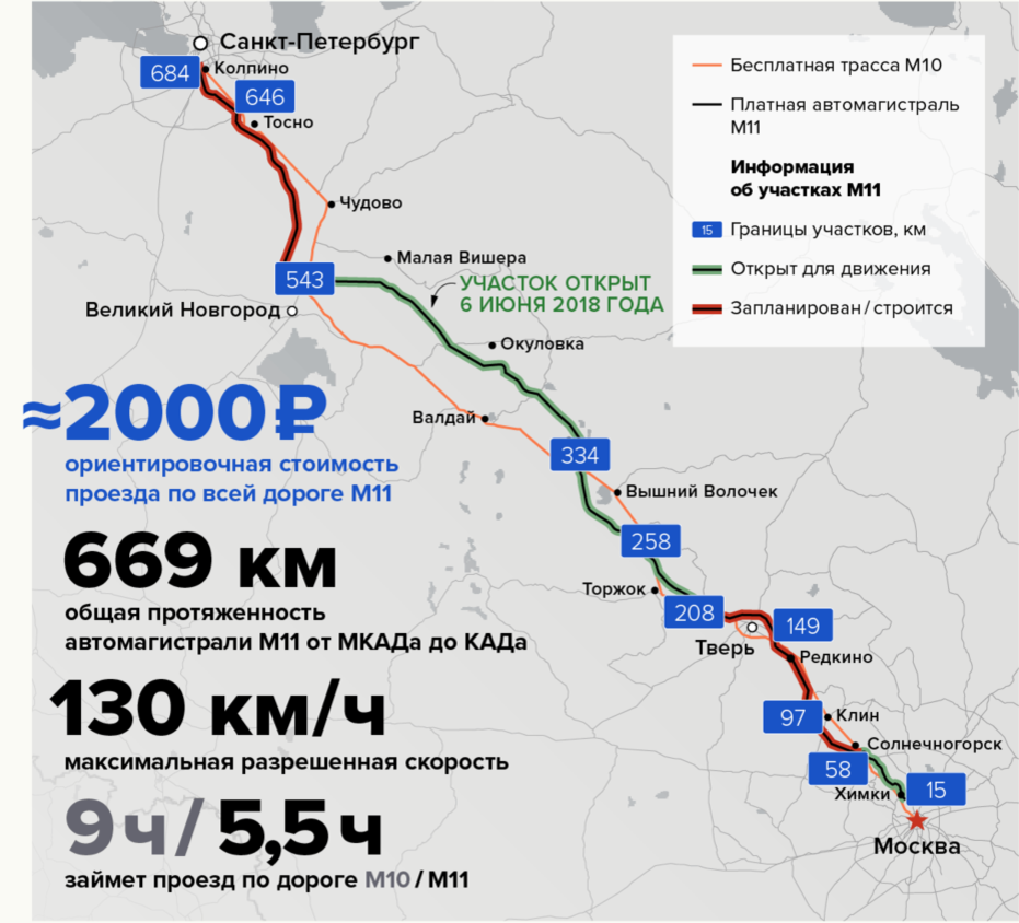 Трасса м11 Москва Санкт-Петербург протяженность. М 11 расценки платной дороги Москва Санкт-Петербург. Тариф платной дороги м11 от Москвы до Санкт-Петербурга. Расценки платной дороги м11 от Петербурга до Москвы.