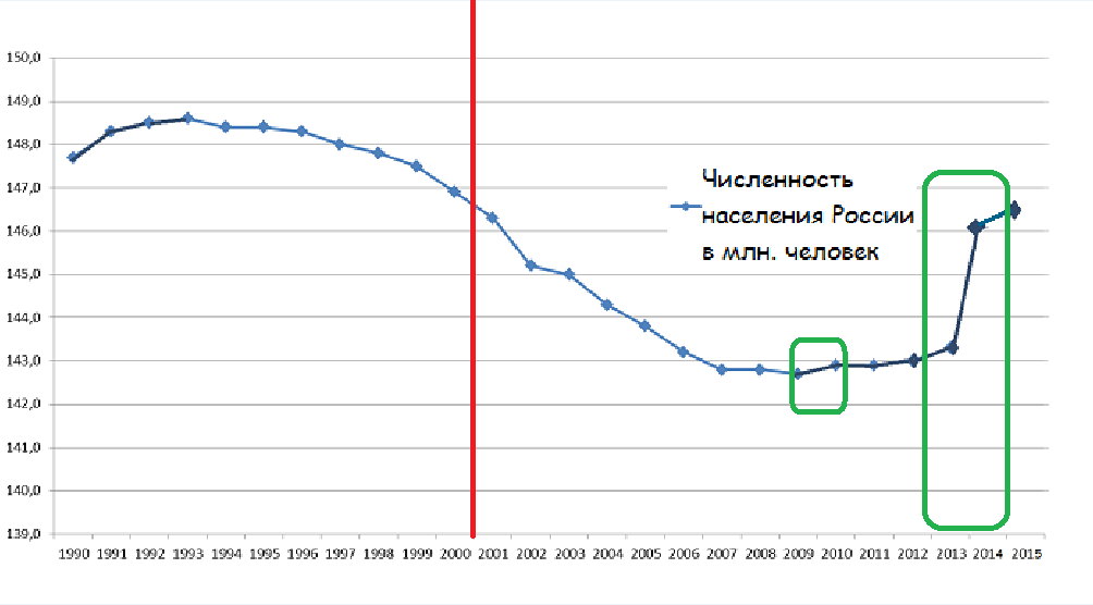 График населения россии за 100 лет Сколько жителей проживает в России и почему Росстат лукавит? Наша история Дзен