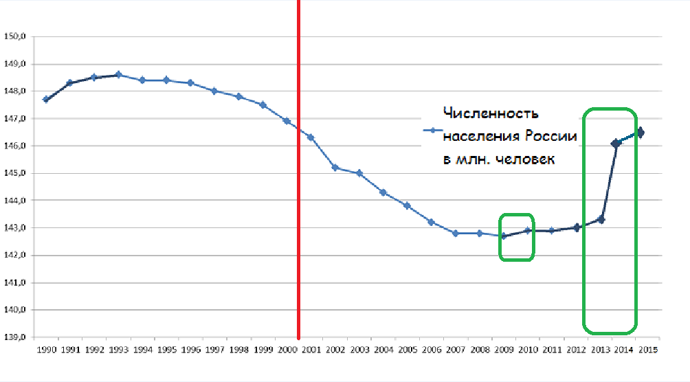 Новосибирск сколько жителей. Население России по годам с 1991. График численности населения России за 100 лет. Население России график за 100 лет. Численность населения России график за СТО лет.