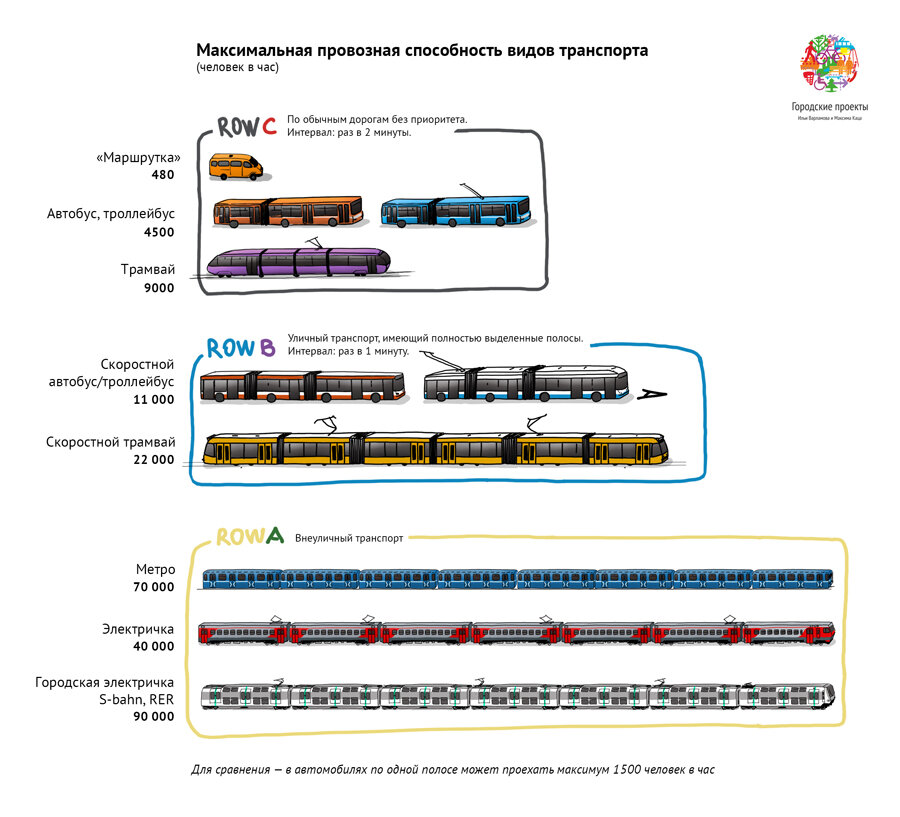 При должном подходе городская электричка эффективнее всех наземных видов ОТ