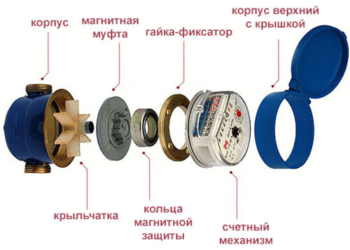 Устройство счётчика воды. Источник: sarstroyka.ru