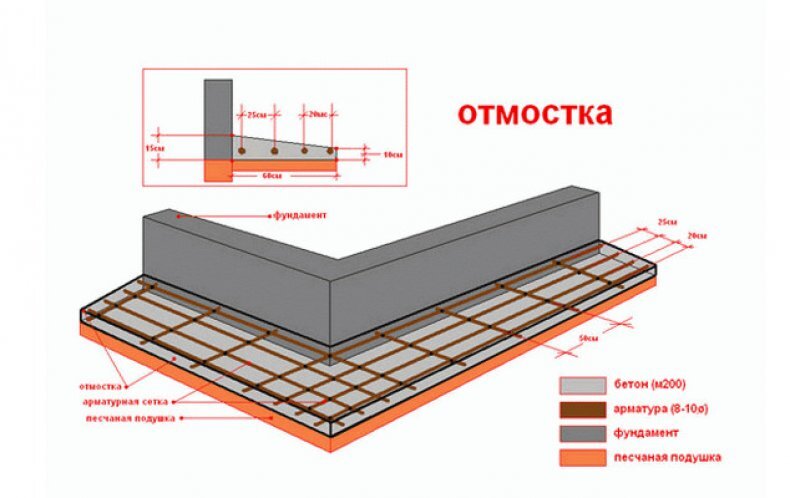 Некачественное выполнение отмостки является ошибкой