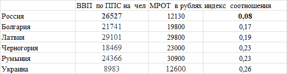 сравнение стран  по доле МРОТ в  ВВП   (по паритету покупательной способности )