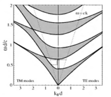 Рис.44. Зонная диаграмма одномерного фотонного кристалла. Сайт РФФИ, URL: http://www.rfbr.ru/rffi/ru/books/o_1939898 
