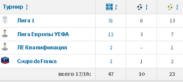 Статистика Димитри Пайета в сезоне 17/18