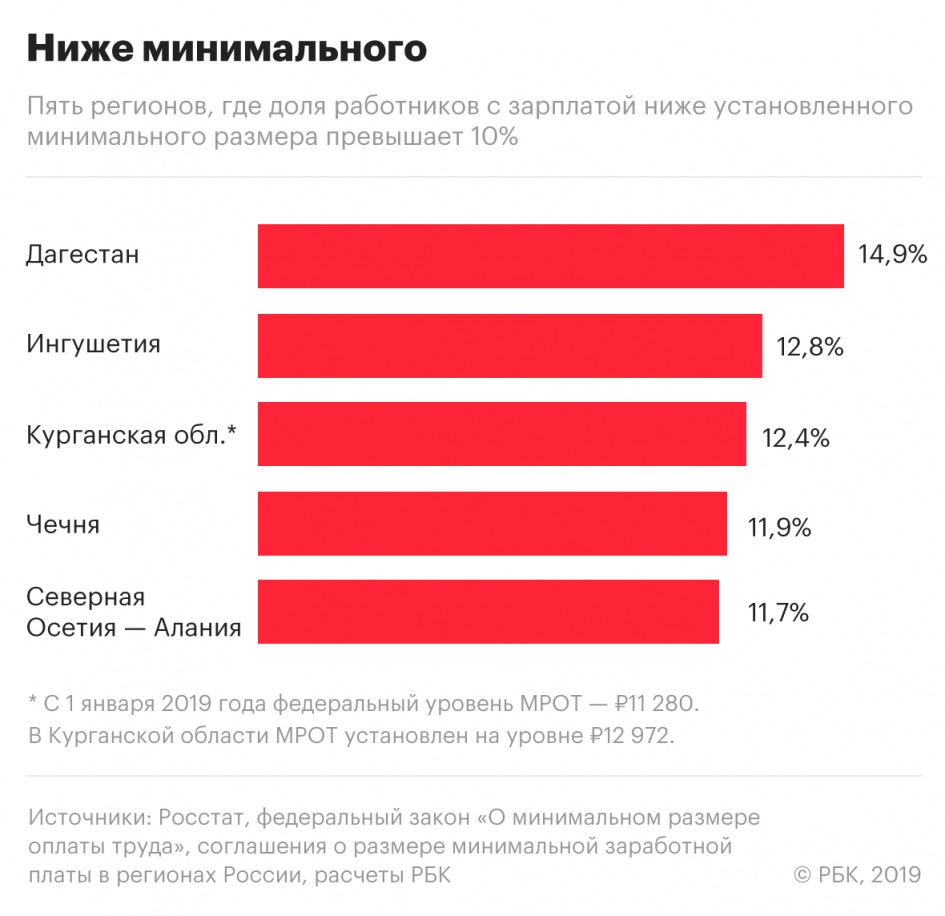 Работники получающих мрот. Минимальная зарплата. Зарплата МРОТ. Минимальный уровень оплаты труда.