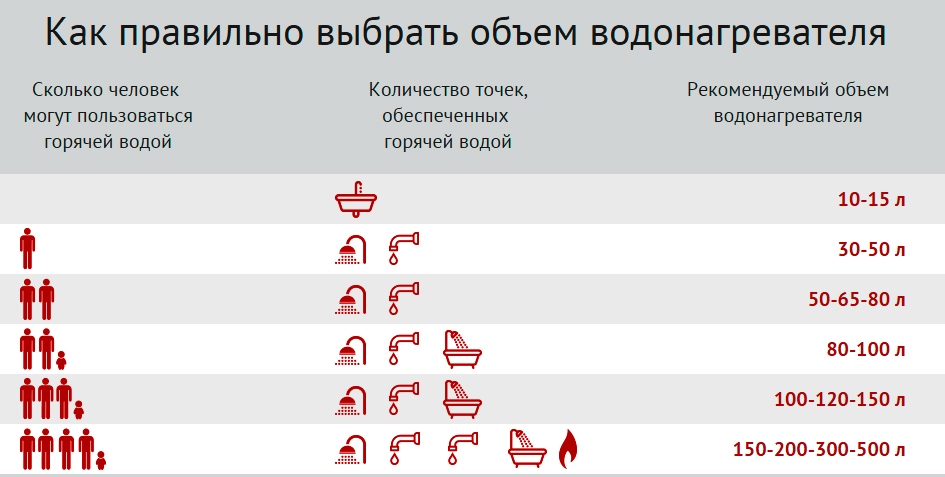 Какой объем водонагревателя выбрать на семью из 3 человек для ванной комнаты