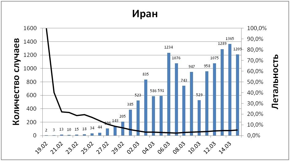 Количество регистрируемых ежедневно случаев и летальность в Иране 
