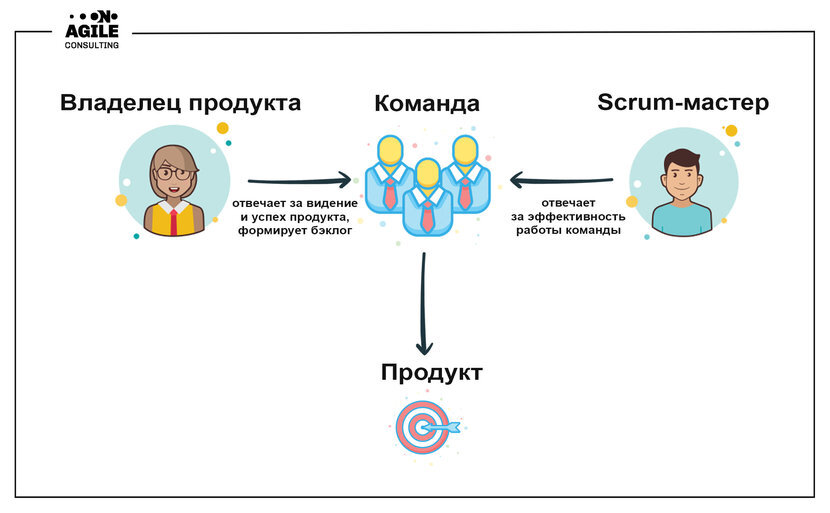 Роль скрам мастера. Scrum роли. Agile роли. Владелец продукта в Скрам. Скрам команда.