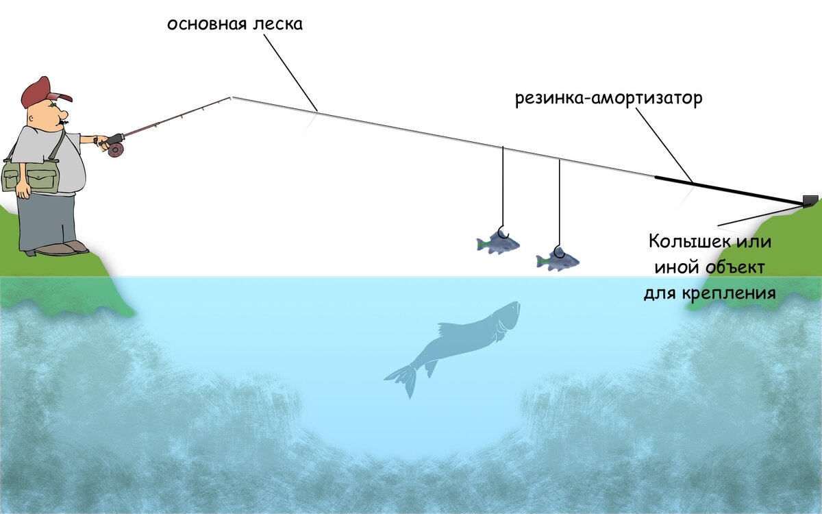 Ловля рыбы на кольцо с берега - видео | Информация о технике и способах