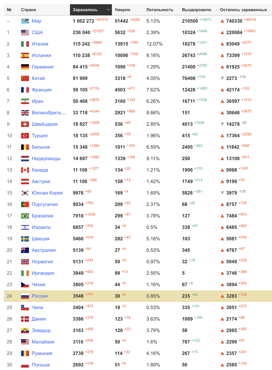 Ситуация в мире таблица. Таблица заражения коронавирусом в мире. Коронавирус в мире таблица на сегодня. Коронавирус в мире статистика таблица. Коронавирус статистика в мире по странам.