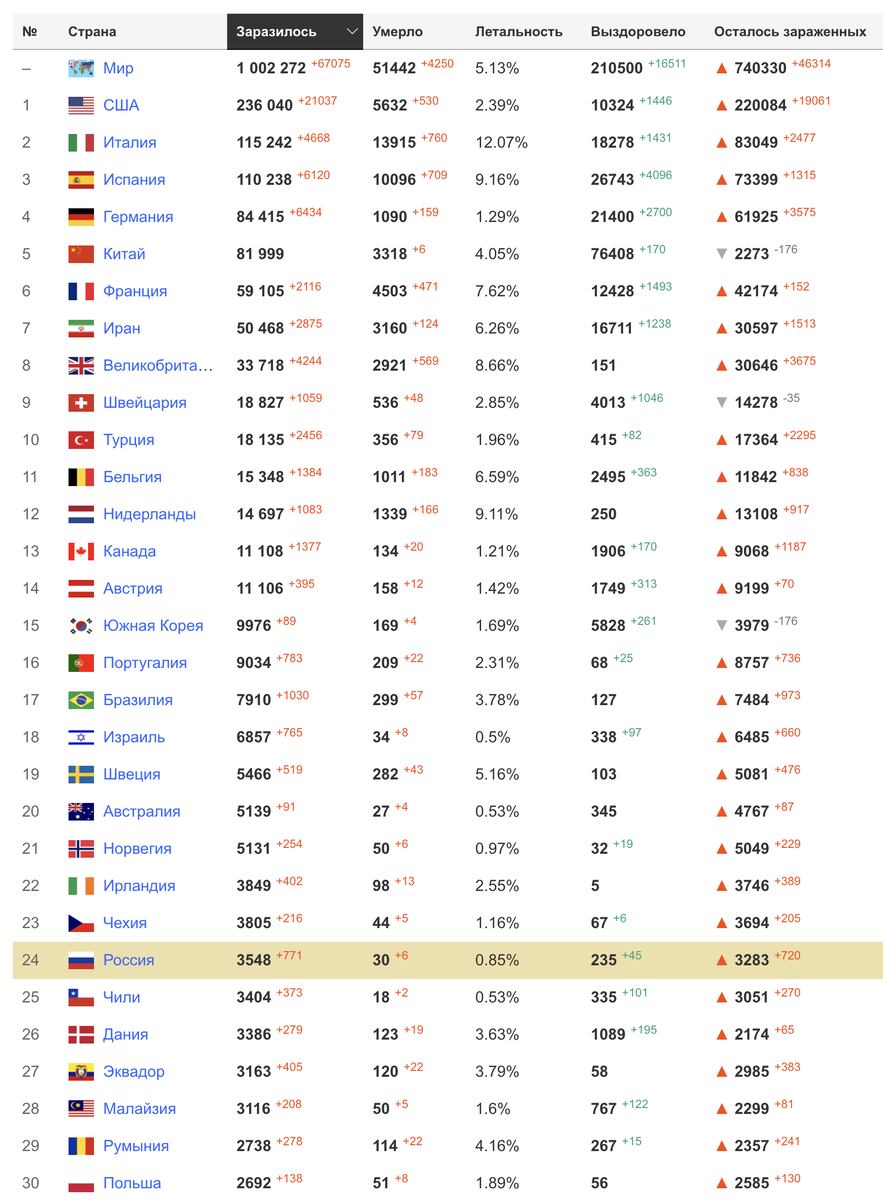 ТОП-15 самых зараженных стран коронавирусом