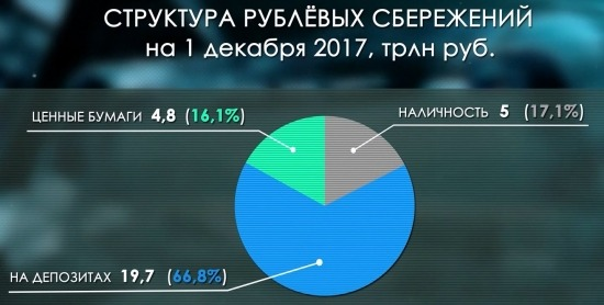Статистика Росстата по сбережениям граждан на 1 декабря 2017 года.