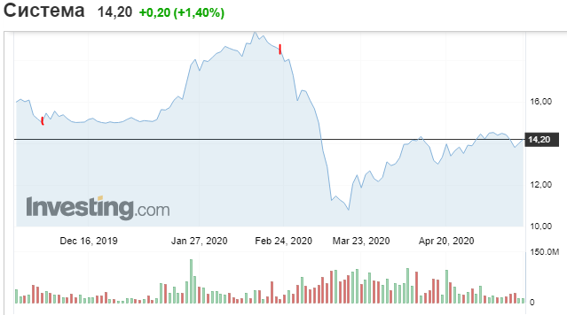 ОАО АФК Система (AFKS) актуальное состояние 