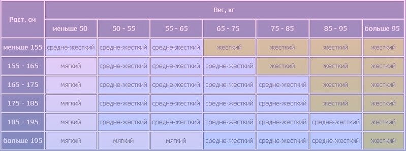 Таблица жёсткости матрасов в помощь