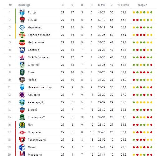 Турнирная таблица чемпионата первый дивизион. ФНЛ 2022-23 таблица. Фел таблица ФНЛ. Турнирная таблица чемпионата России по футболу ФНЛ 22 23. Турнирная таблица ФНЛ 2021-2022 ротор.