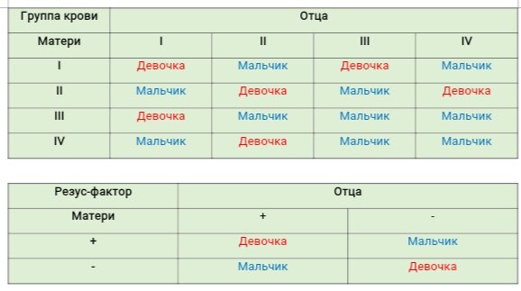 Определение пола ребенка с помощью группы крови родителей