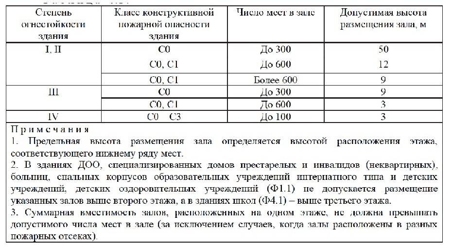 Класс функциональной опасности ф. СП 2.13130.2020 степень огнестойкости. СП 2.13130.2020 таблица 3. Класс конструктивной пожарной опасности СП 2.13130.2012. Степень огнестойкости здания сп4.