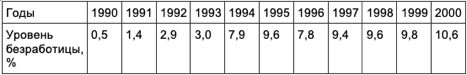 Уровень безработицы 1990 в России