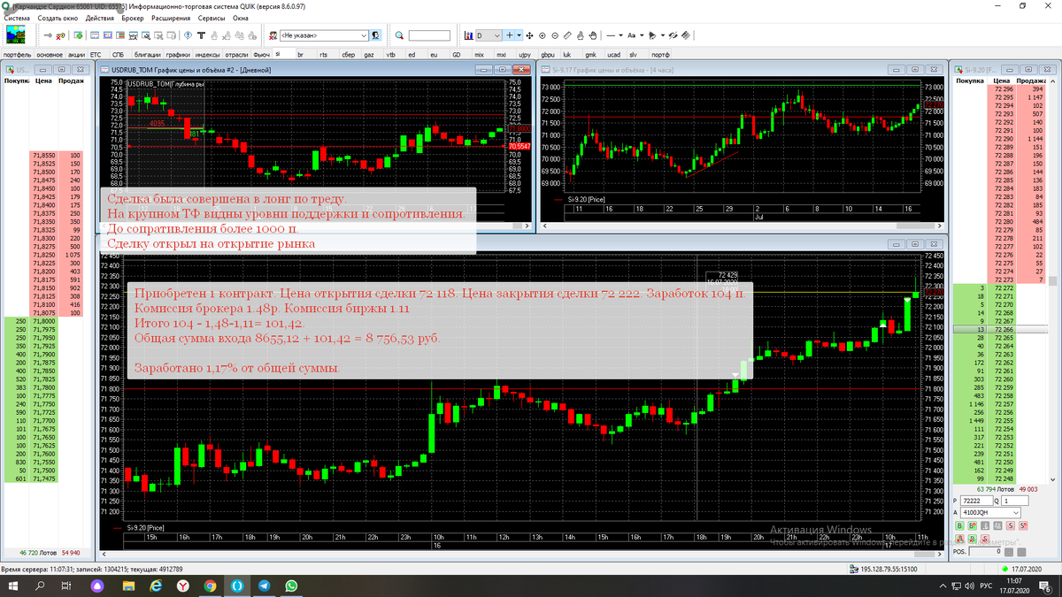 4-ая сделка 17.07.20. Куплен 1 контракт - заработано 1,17%. общая сумма стала 8 756,53