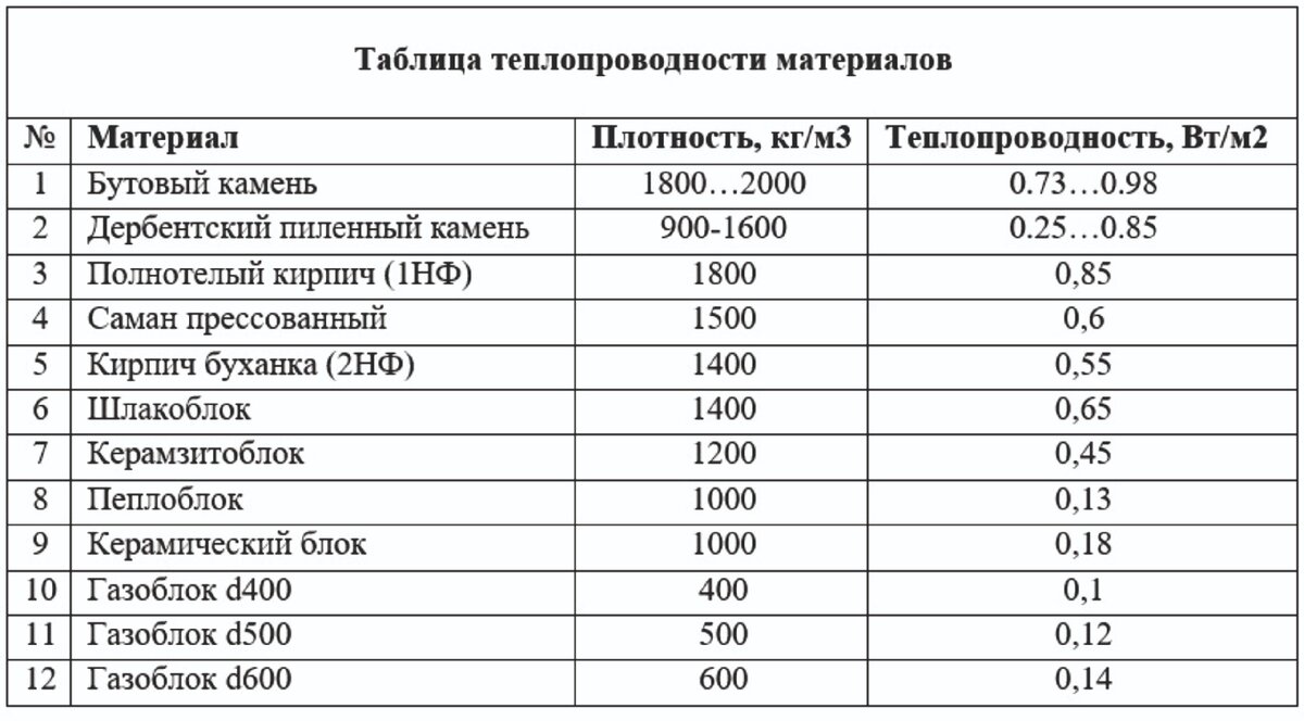 Обзор кладочных материалов, применяемых при частном домостроительстве в Республике Дагестан.