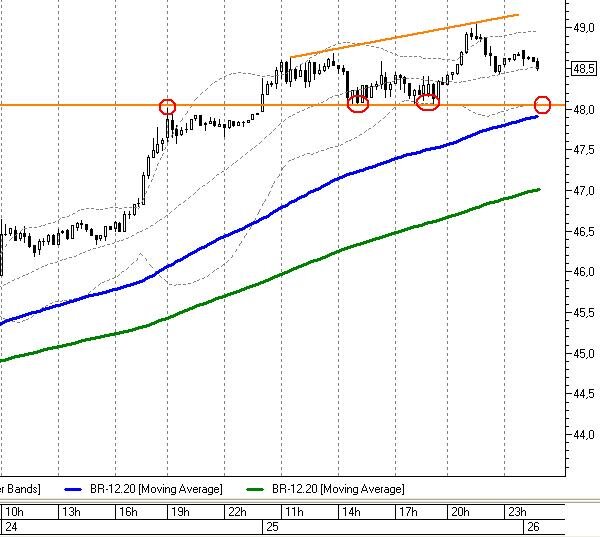 15-минутный график декабрьского фьючерса на нефть Brent (BR-12.20, Московская биржа)
