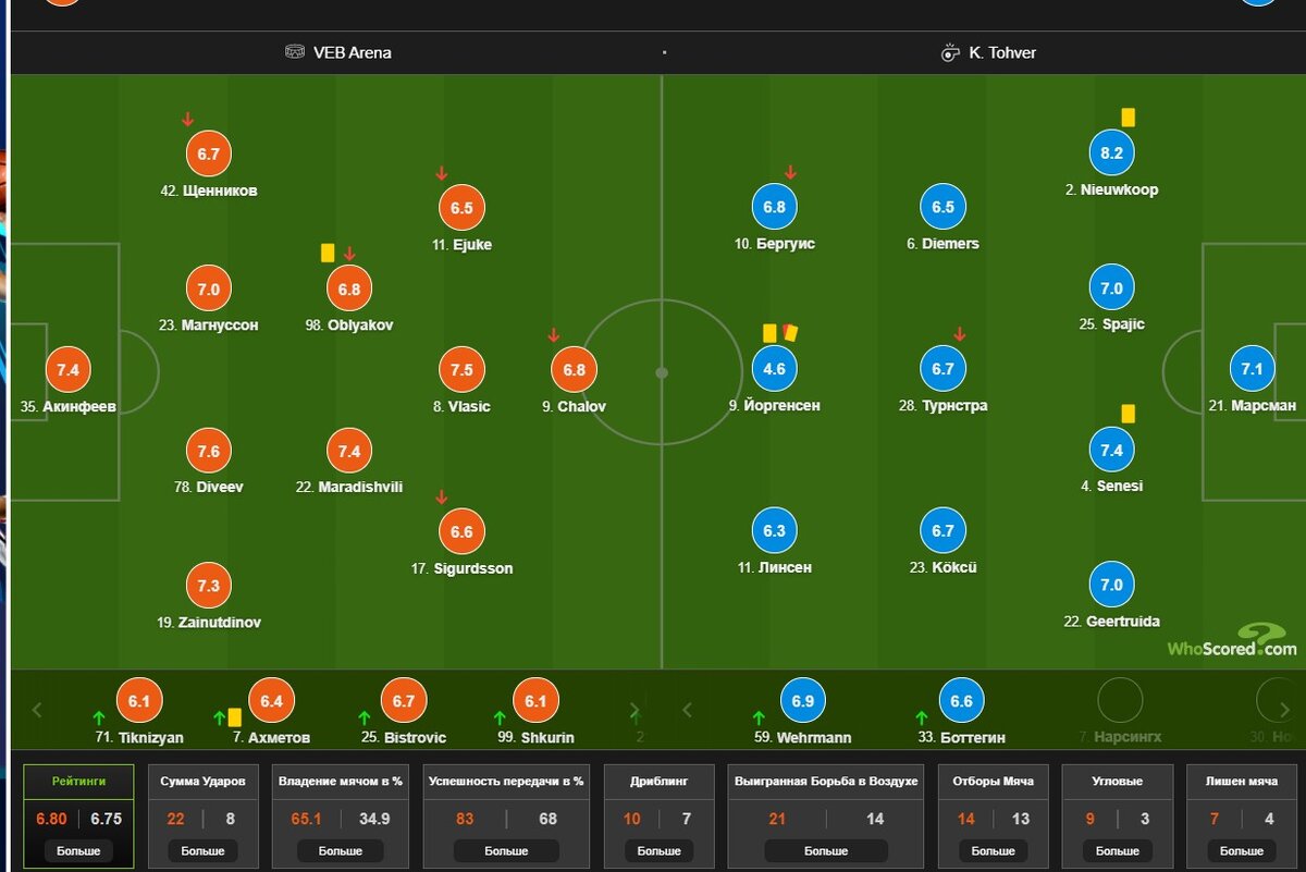 Статистика матча ЦСКА - "Фейе" к Вашему вниманию. Да, согласен, у нас было преимущество, но, голы о где? В футболе считают ГОЛЫ, а не то, кто владел/ не владел преимуществом. Скрин с сайта WhoScorred