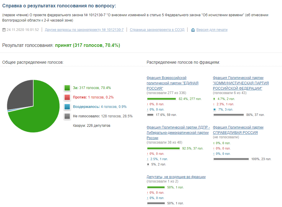 Результаты. Источник: http://vote.duma.gov.ru/vote/112612