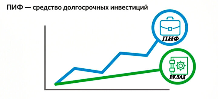 Долгосрочные средства. Паевые фонды. Инвестиции в паевые инвестиционные фонды. ПИФ инвестиции. Паевой инвестиционный фонд картинки для презентации.