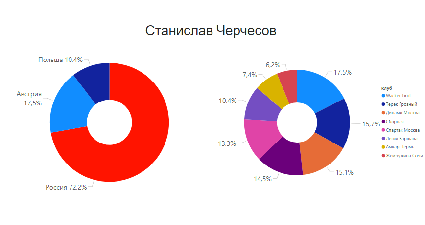 Станислав Черчесов. Карьера