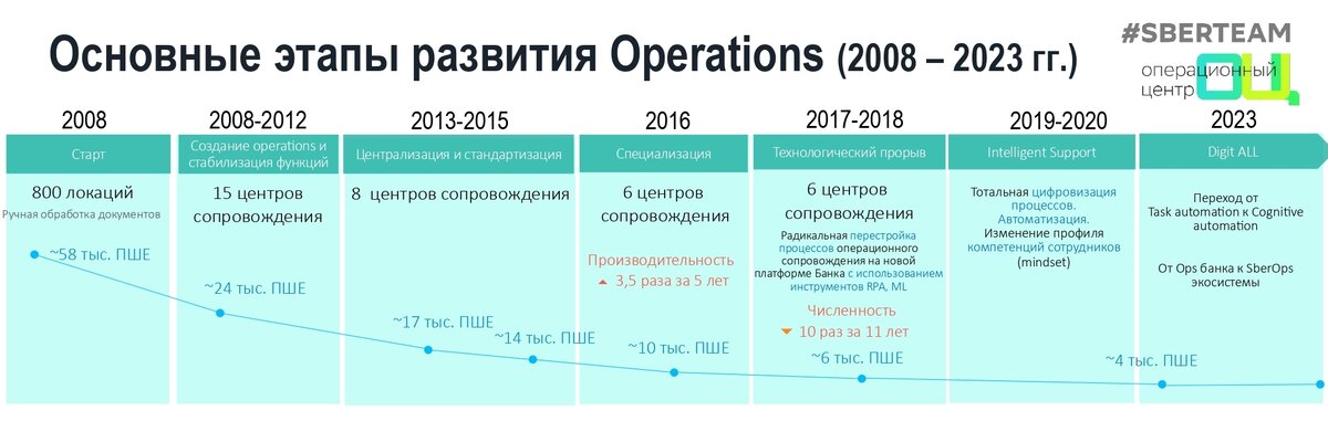 [caption id="attachment_4055" align="aligncenter" width="2000"]  Основные этапы развития Operations (2008-2923гг.) [/caption]