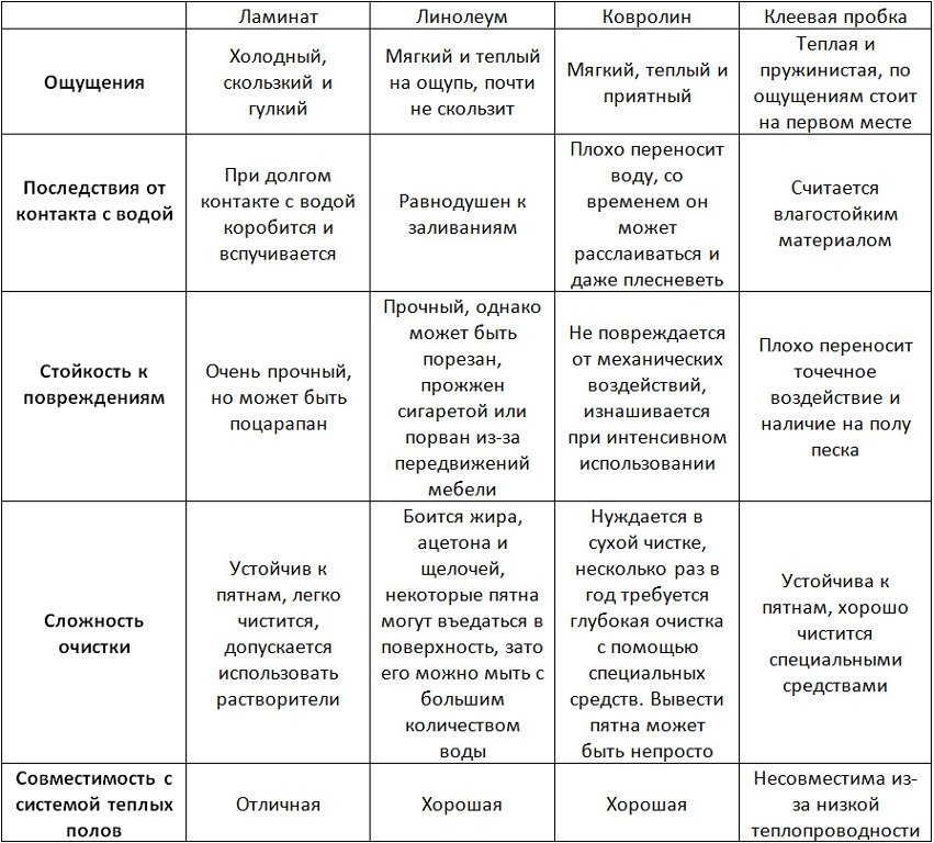 Линолеум на кухне плюсы и минусы