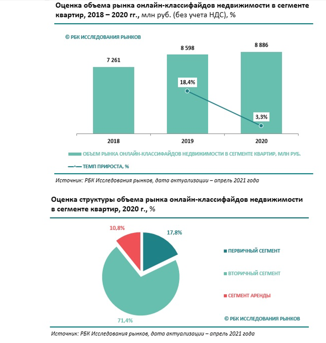 Оценка объема рынка онлайн-классифайдов недвижимости в сегменте квартир и  прогноз на 2021 год | РБК Исследования рынков | Дзен