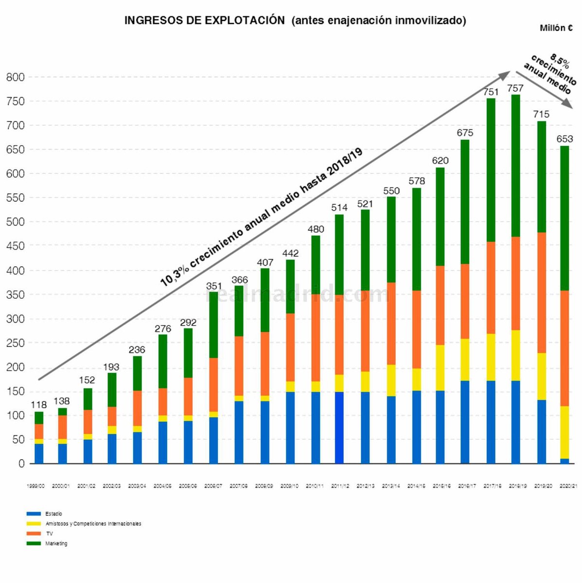 Клуб потерял из-за пандемии дохода на 300 миллионов евро, но в итоге закончил сезон с чистой прибылью в 874 тысячи евро после уплаты налогов. Кроме того, в казне клуба по итогам сезона имеется 122 миллиона евро. Чистый долг по состоянию на 30 июня 2021 г., без учета проекта реконструкции стадиона, составляет 46 млн евро, что на 196 миллионов меньше, чем год назад. 
"Реал Мадрид" стал одним из немногих клубов, который не понесёт убытков за 2 сезона пандемии.
