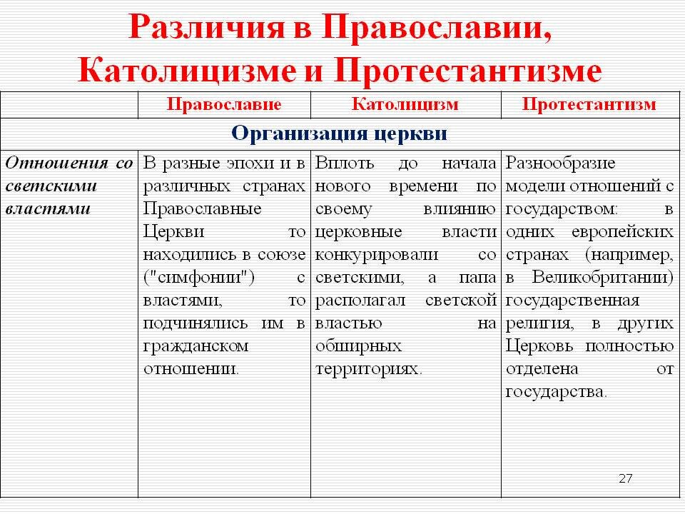 Каковы были различия. Отличия Православия католицизма и протестантизма таблица. Православие католицизм протестантизм. Отличия католицизма от Православия и протестантизма таблица. Протестантизм отличие от Православия и католицизма.