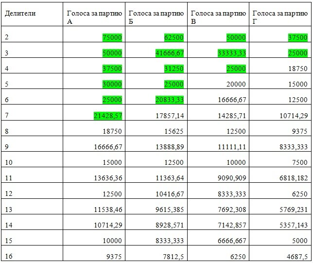 Зелёным выделены частные, которые примут участие в итоговом распределении (первые 16)