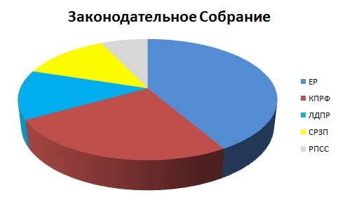 Выбор области