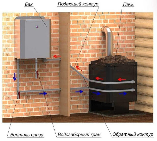 Как подключить теплообменник к банному баку: особенности, виды, правила монтажа