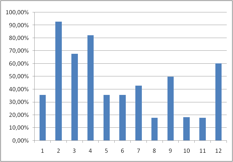 Этот и график выше полностью копируют друг друга, но хотел показать вам и в рублях и в %.