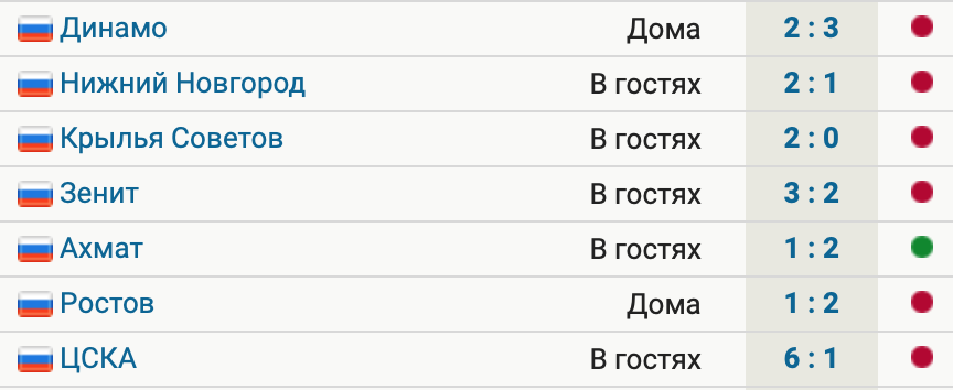 Красные отметки – поражения, зеленые – победы