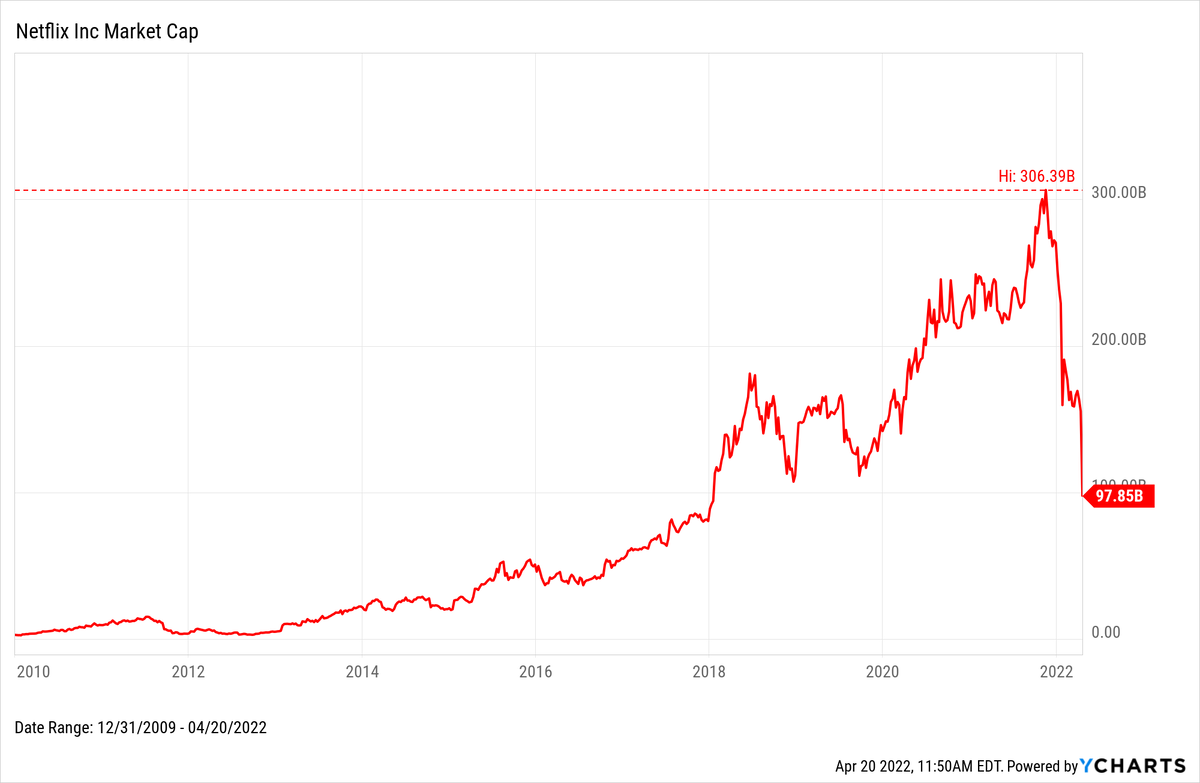 Капитализация компании сократилась с $300 млрд до $100 млрд