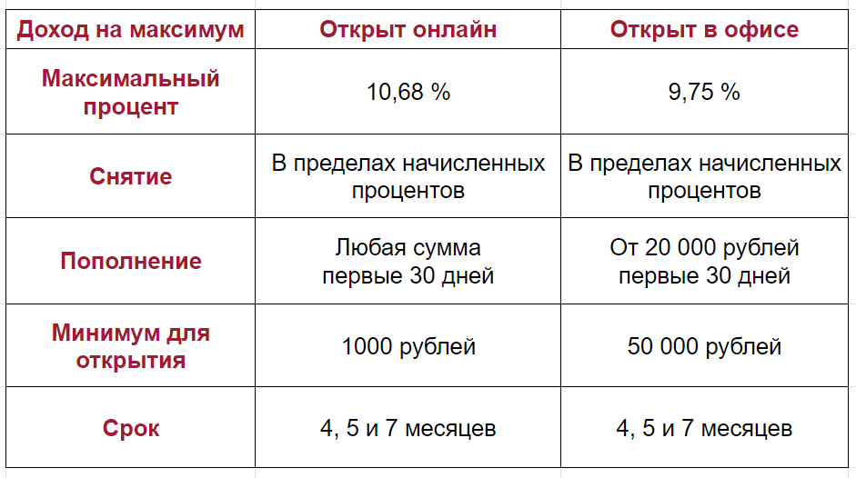 Вклады с высоким процентом со снятием