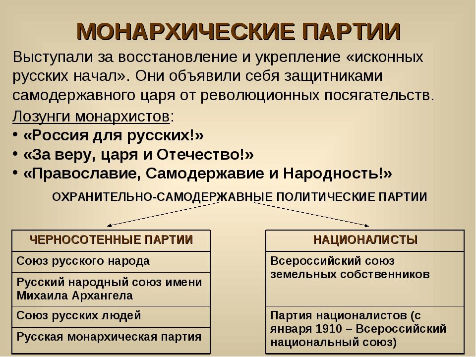 Политические цели рф. Монархические партии. Политические партии монархические. Политическая программа монархистов. Монархические партии 1905.