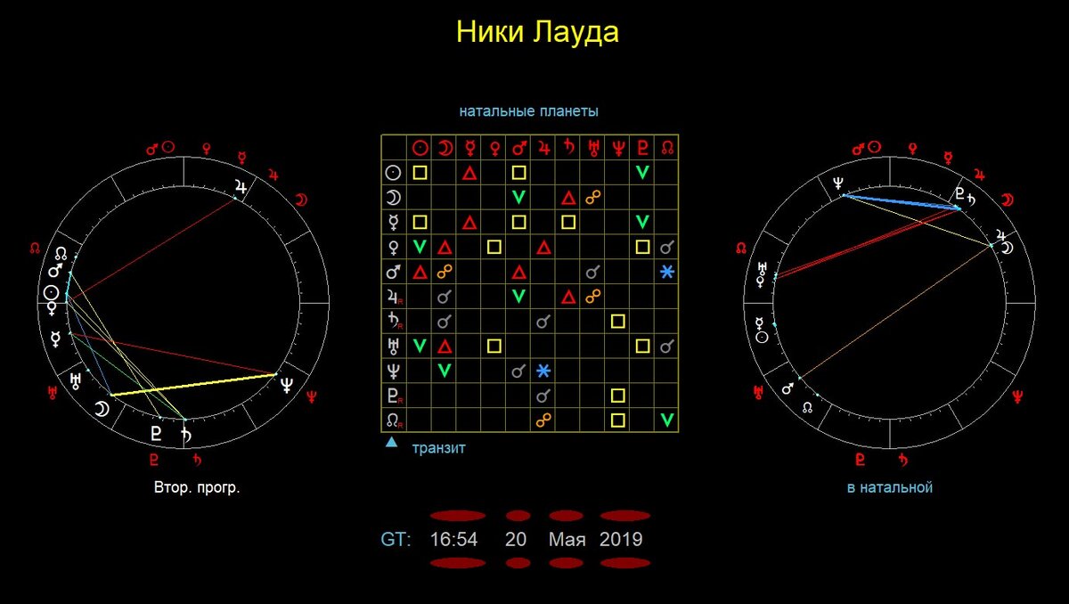 Ректификация Ники Лауды (установление точного времени рождения) | Влад из  Екб | Дзен