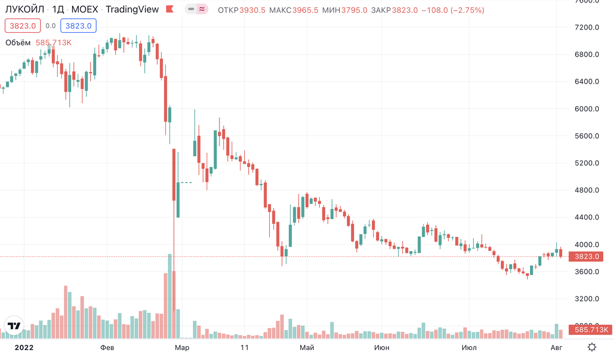 График акций компанbи ЛУКОЙЛ. https://ru.tradingview.com