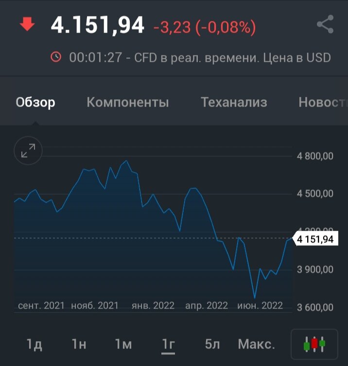 Индекс S&P 500