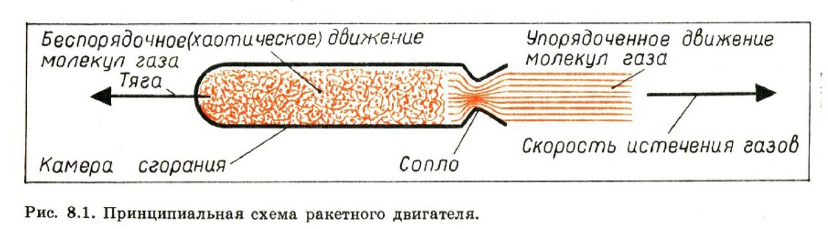 Принципиальная схема ракетного двигателя