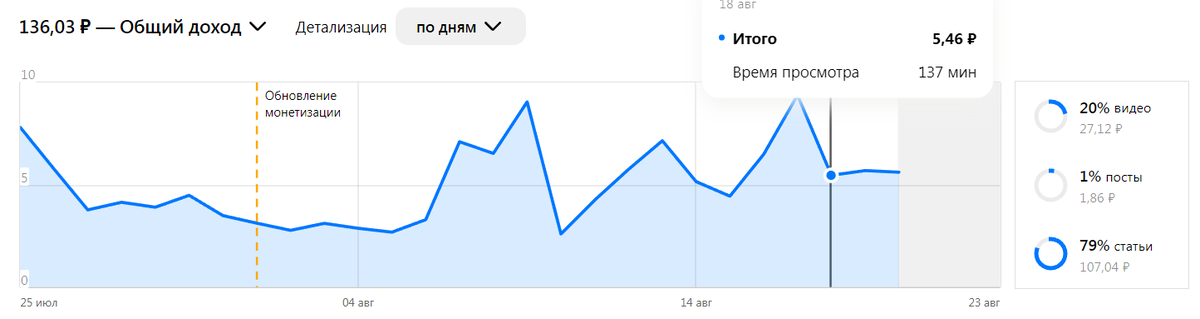 Смотрим на время и сумму